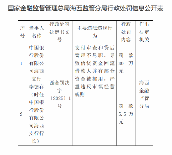 中国银行海西支行被罚30万元：因支付审查和贷后管理不尽职