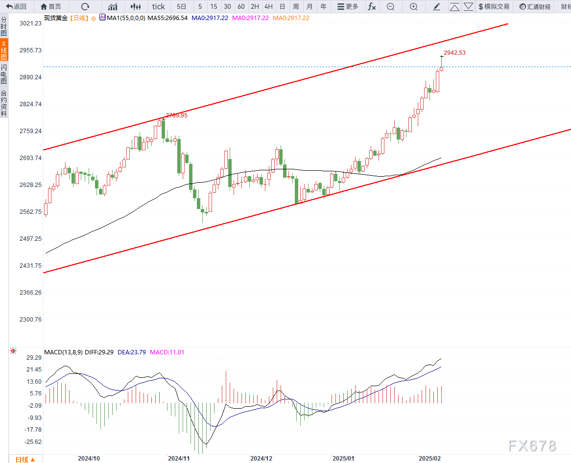 黄金价格创历史新高，逼近每盎司3000美元的测试关口，全球市场不确定性引发避险需求