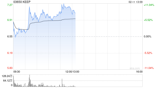 KEEP早盘涨超7% 公司近日提出“All in AI”战略规划