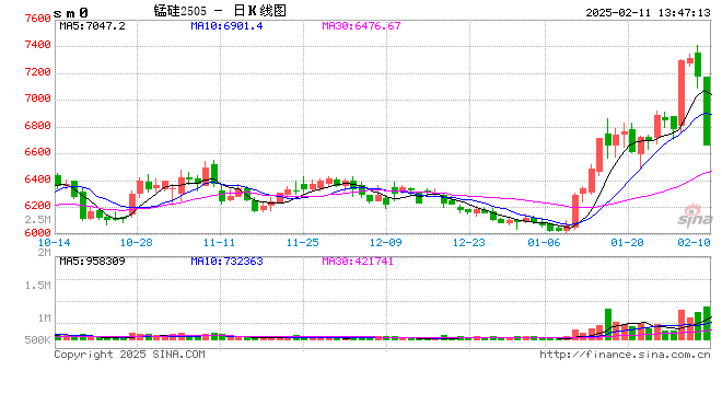 午评：锰硅触及跌停 烧碱跌超5%