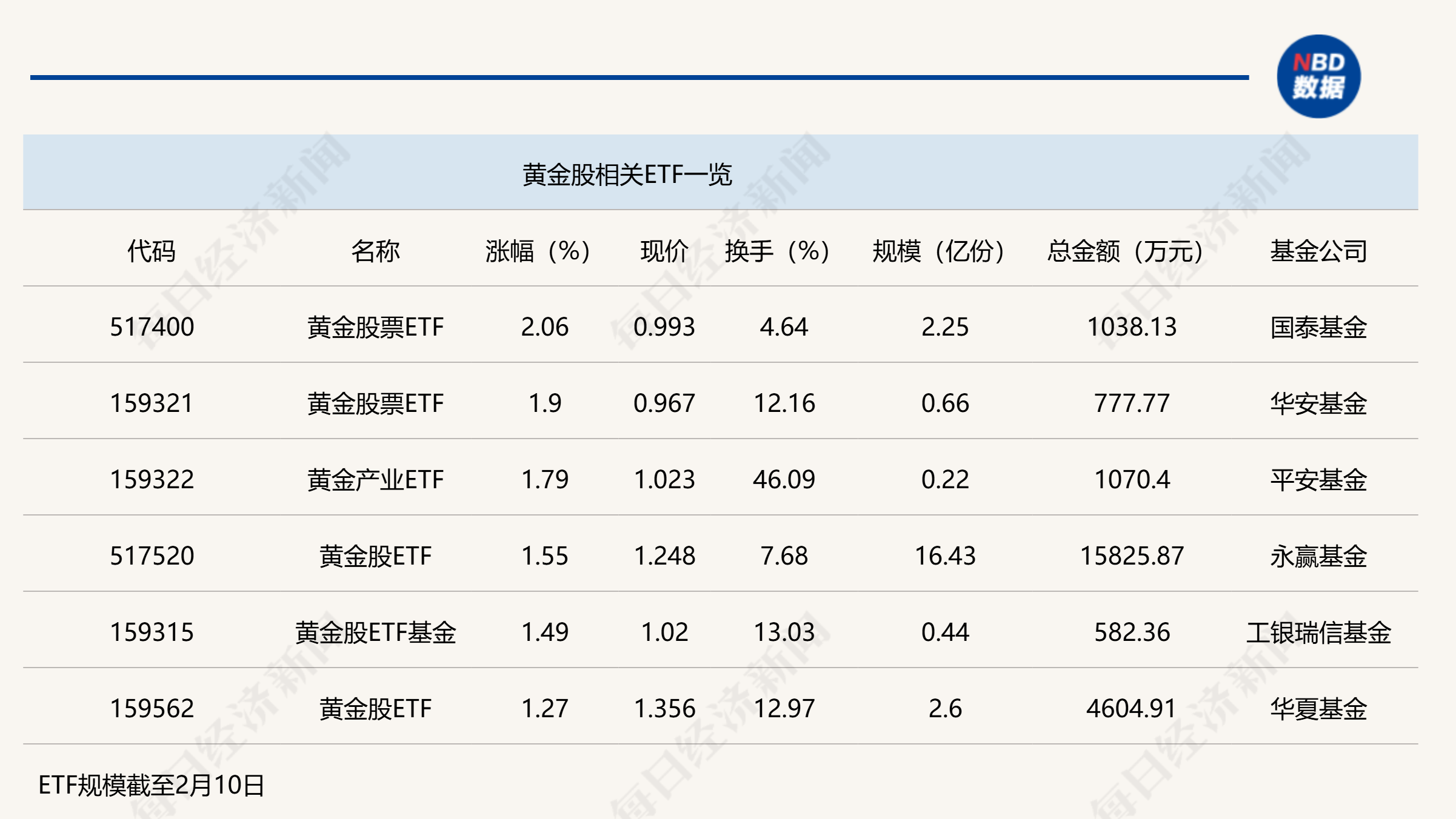 行业ETF风向标丨政策利好叠加金价上涨，黄金股票ETF半日涨幅达2%