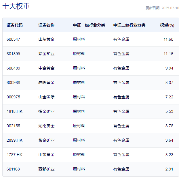 行业ETF风向标丨政策利好叠加金价上涨，黄金股票ETF半日涨幅达2%