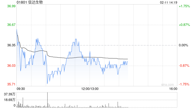 建银国际：维持信达生物“优于大市”评级 目标价下调至59港元