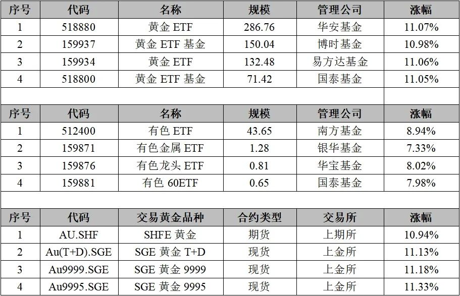 2025年2月金价及黄金ETF资产管理规模均创历史新高