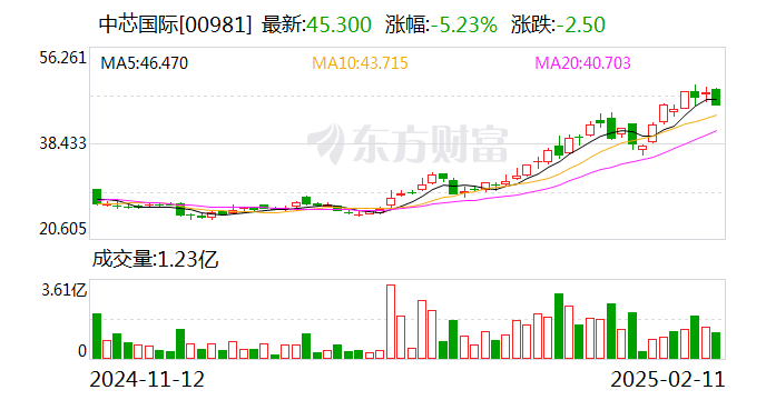 中芯国际：2024年净利润36.99亿元 同比下降23.3%