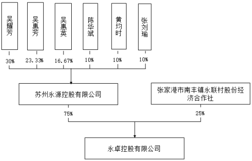 上市四年陷亏损，500强民企永卓控股如何拯救富淼科技？