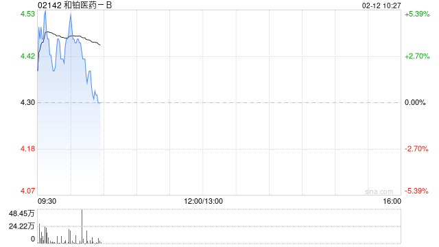 和铂医药-B2月11日耗资约122.85万港元回购29.2万股