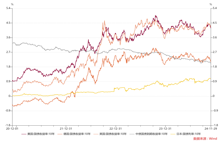 全球收益率曲线概览与展望