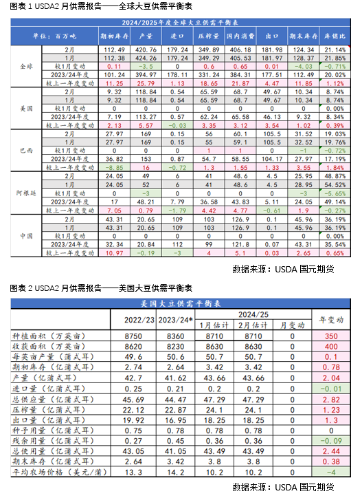 【豆粕】USDA报告中性偏空，两粕加速回落