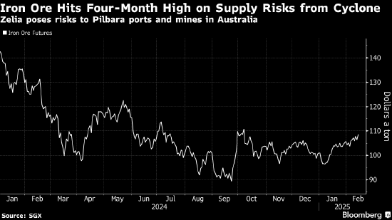 澳大利亚港口遭受飓风袭击 铁矿石价格一度升至四个月高点