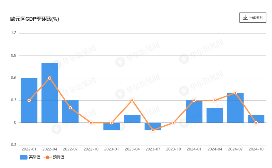 欧元区经济2024年末意外增长0.1%，但德法均陷入萎缩