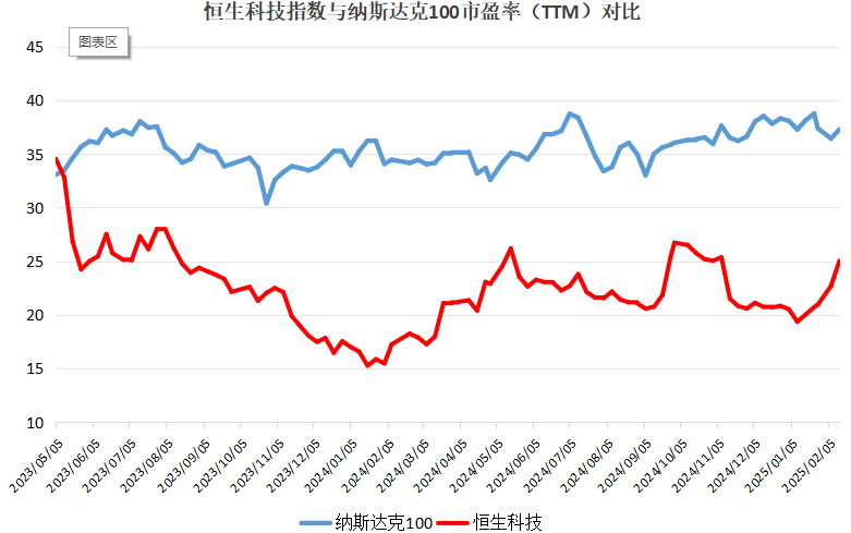 破解低估值之困！中资科技股为何领涨？