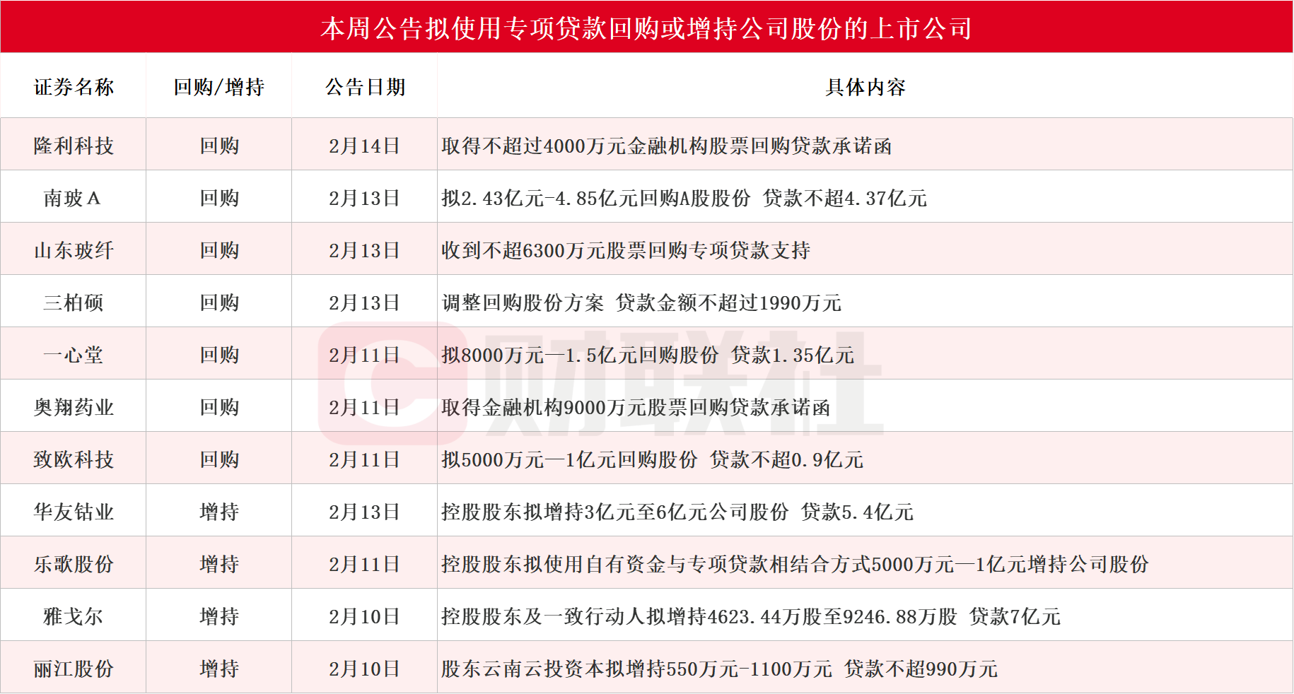 本周再添11家！雅戈尔等多股披露回购增持再贷款计划 相关A股名单一览