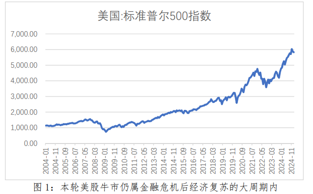 美股繁荣背后潜藏风险