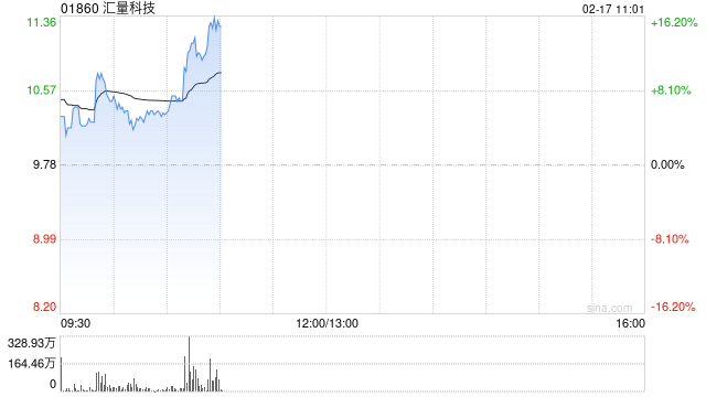 汇量科技盘中涨超10% 公司旗下Mintegral智能出价能力显著提升