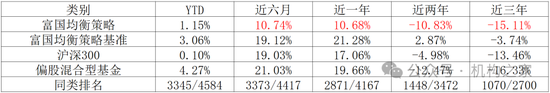 劣币驱逐良币？富国基金绩优新星疑跳槽、后继老将策略僵化长期负回报