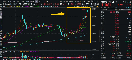 微信灰度测试，DeepSeek朋友圈“挤爆”！腾讯概念股走强，大数据产业ETF（516700）猛拉3．84%上探阶段高点