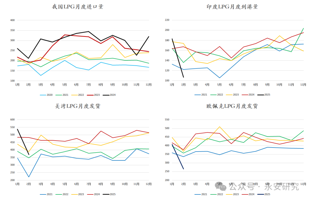 永安研究丨LPG：淡季将至，供需承压