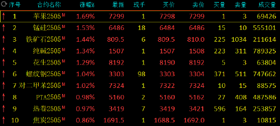 午评：苹果涨超1% 集运指数跌近2%