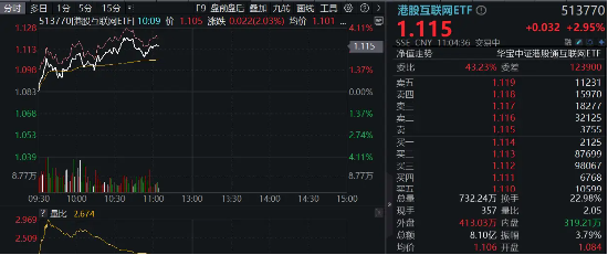 涨不停！港股互联网ETF（513770）拉升涨逾3%，小米续刷新高，腾讯再上500港元！