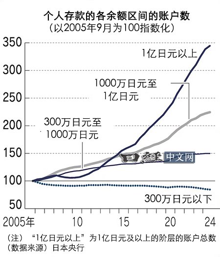 日本存款超1亿日元的个人账户20年间增至3倍