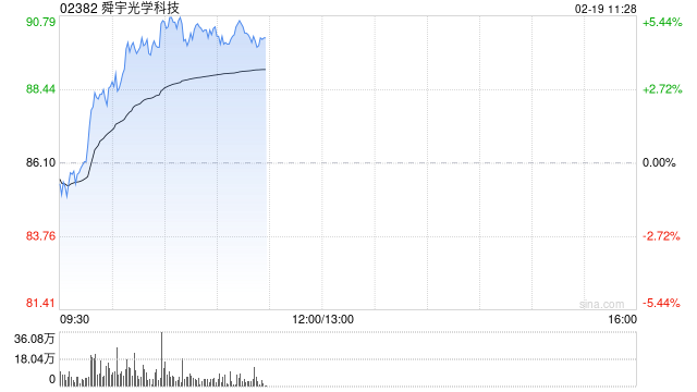 手机产业链股早盘普涨 舜宇光学涨逾5%瑞声科技涨逾4%