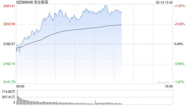 午评：创指半日涨1.41% 机器人概念全面爆发