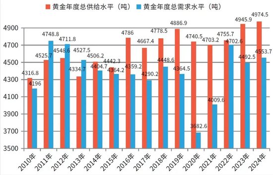 金价开年屡创新高原因分析及展望