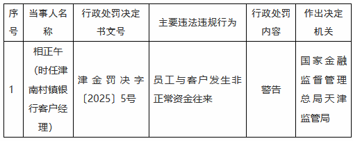 津南村镇银行一时任客户经理与客户发生非正常资金往来受到处罚