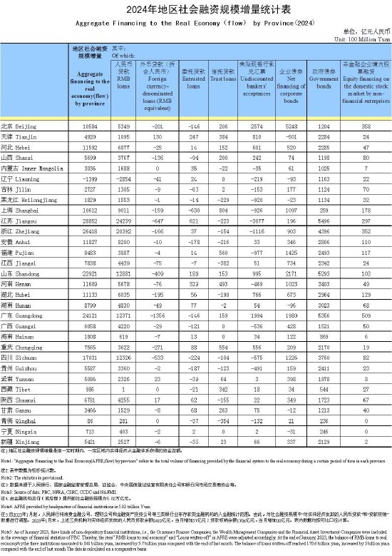 央行公布2024年地区社会融资规模增量统计表