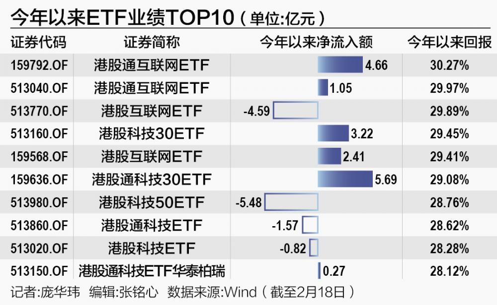 港股科技ETF“越涨越卖” 资金“高切低”涌入红利赛道