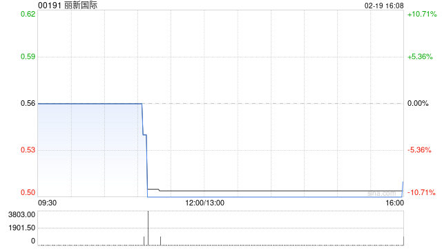 丽新国际获林建岳增持约1693.87万股 每股作价0.50港元