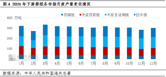 纸浆：24年针叶浆价格阶段性震荡，25年3月价格仍存上涨可能