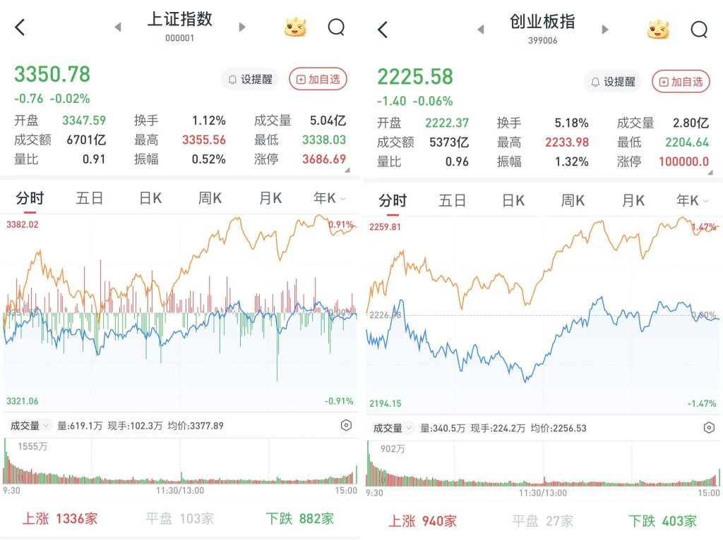 A股三大股指涨跌互现：机器人题材持续发酵，AI穿戴概念股掀涨停潮