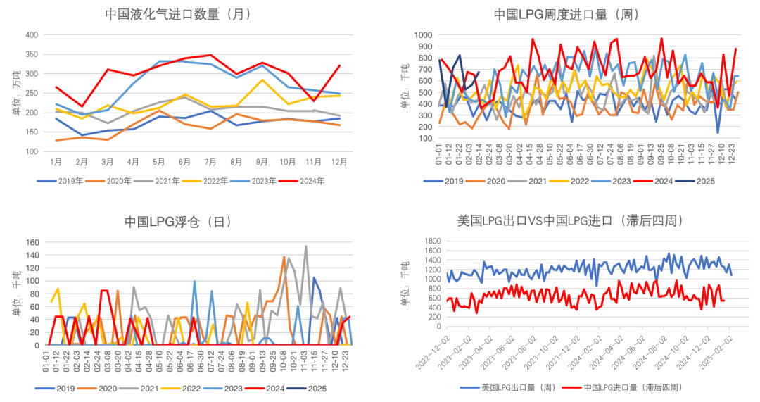 LPG：港口延续小幅去库
