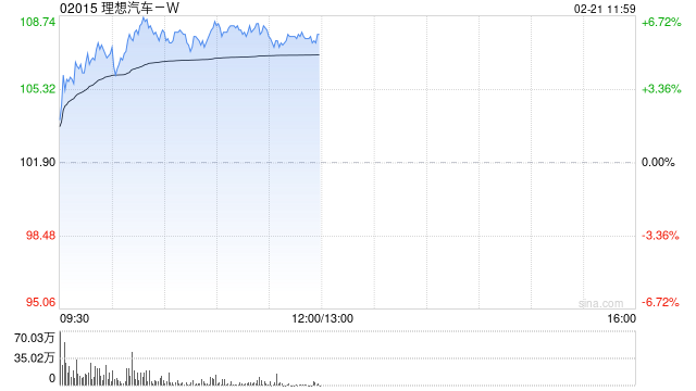 理想汽车-W现涨逾6% 理想同学App全面接入DeepSeekR1&V3 671B满血版