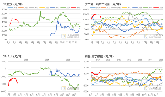 橡胶：近月虚实比较高