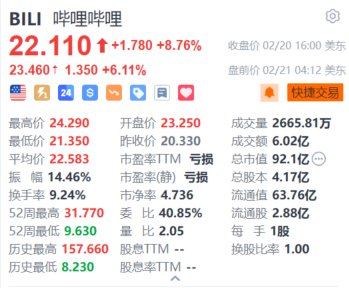 哔哩哔哩盘前续涨超6% 上季度实现全面利润转正+获高盛上调目标价