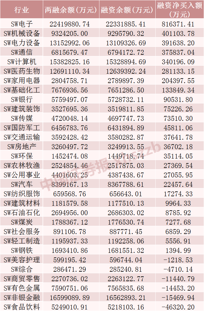 A股融资余额创近2个月新高