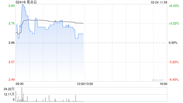易点云现涨逾3% 预计全年经调整净利润同比增超4.9倍