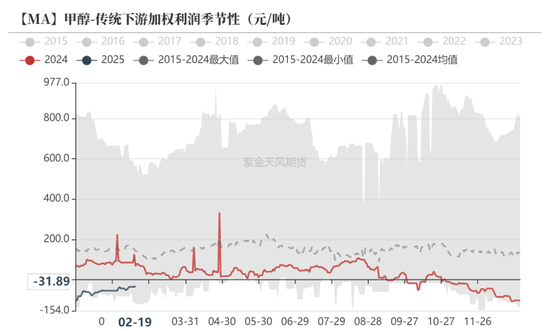 甲醇：春检开始兑现