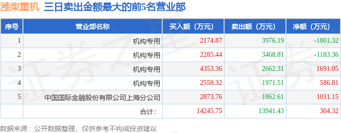 2月24日潍柴重机（000880）龙虎榜数据：机构净买入2059.53万元（3日）