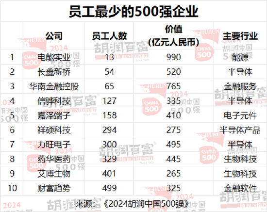 2024胡润中国500强发布：华为重返前十，价值大幅上涨1100亿元