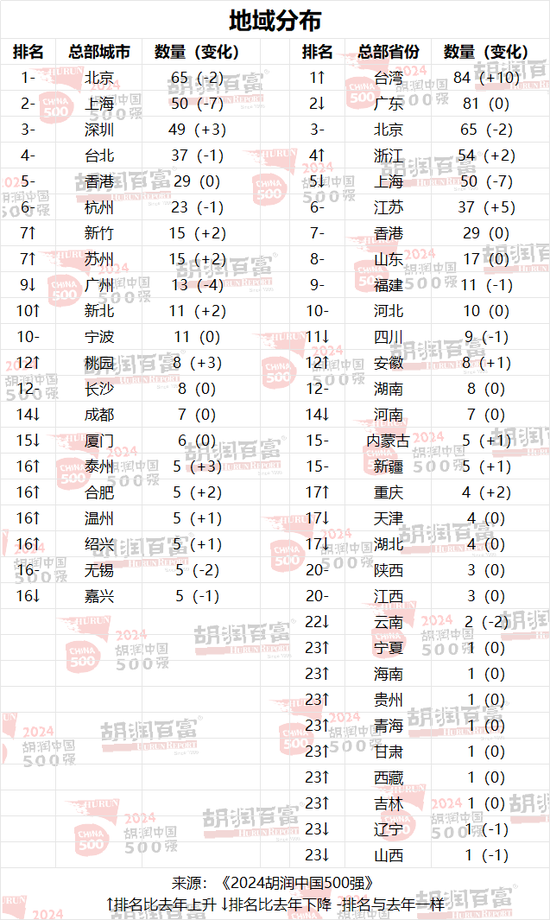 2024胡润中国500强：半导体、传媒娱乐、工业产品和消费品行业的企业总价值最高