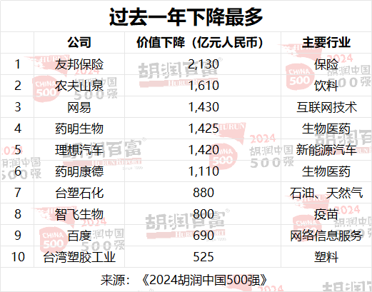 2024胡润中国500强：半导体、传媒娱乐、工业产品和消费品行业的企业总价值最高