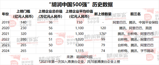 2024胡润中国500强：半导体、传媒娱乐、工业产品和消费品行业的企业总价值最高