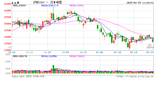 期市晨昏线2.25（早）：伦锌带头下跌，橡胶能否追涨？