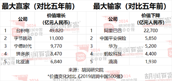 2024胡润中国500强：工业产品为第一大行业，医疗健康位列第二