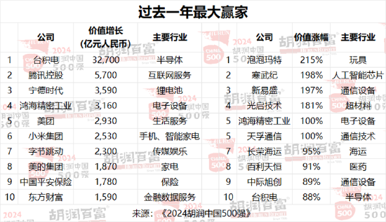 2024胡润中国500强：友邦保险退出前十，位列第13位