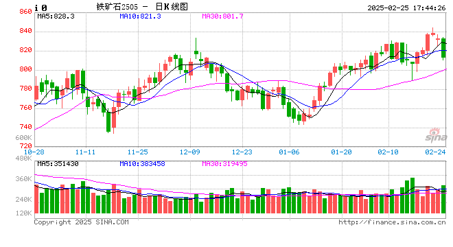 铁矿：盘面情绪显著回落，铁矿跌幅放大
